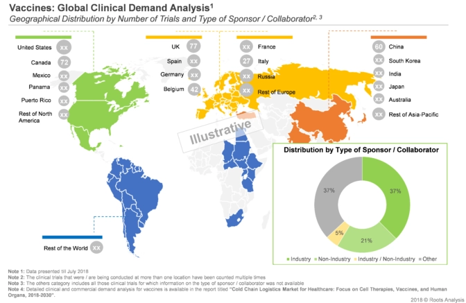 more than one third of the Clinical trials are sponsored by Industry for Vaccines