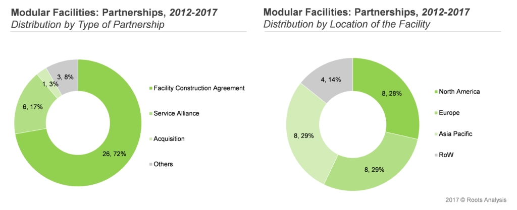 Various industry and non-industry players have entered into an agreement focusing on modular facilities in past few years. Majority of the partnerships were focused on facility construction agreement and were majorly signed by players based in Europe- Roots Analysis 