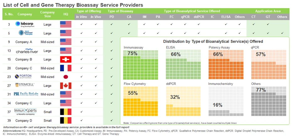 Companies Offering Bioassay Services for Cell and Gene Therapies