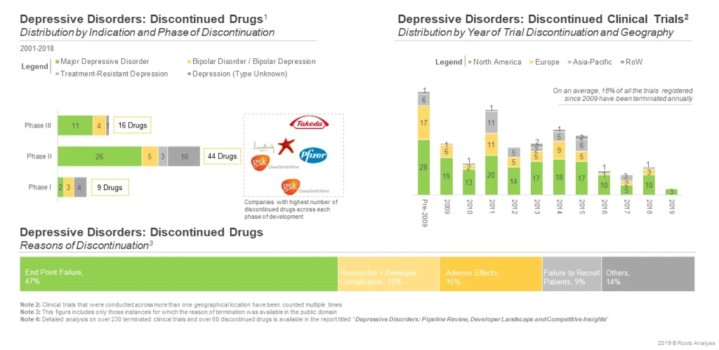 End phase failure is the primary cause of discontinued studies for Depressive disorders as per Roots Analysis