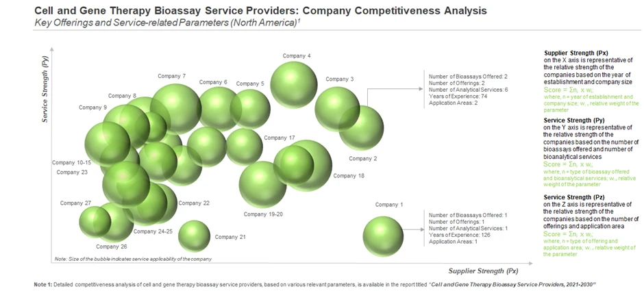 How Players are Complying with Developing Market?
