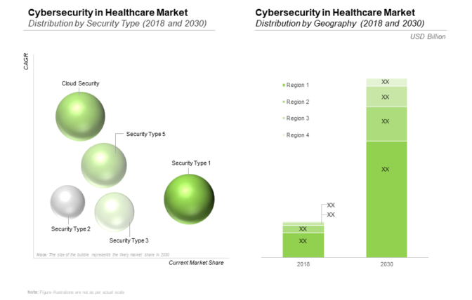 Cybersecurity in Healthcare market by Distribution