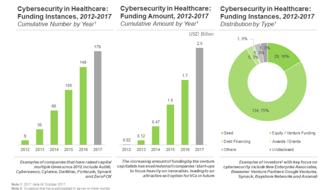 Cybersecurity in healthcare: Venture Capitalists 