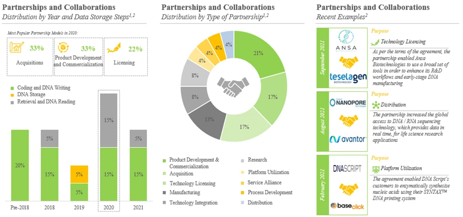 The rising interest in this field is reflected in the number of partnerships inked by the various stakeholders across different application areas