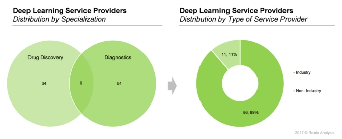 Currently, around 90% of the service providers offering services for deep learning are industry players and have specialization in drug discovery followed by diagnostics