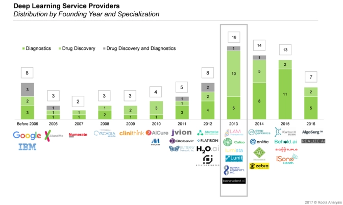 Various established players are already focusing on the services for deep  learning. Now, various start ups also have initiated providing services indicating the rising interest of the players