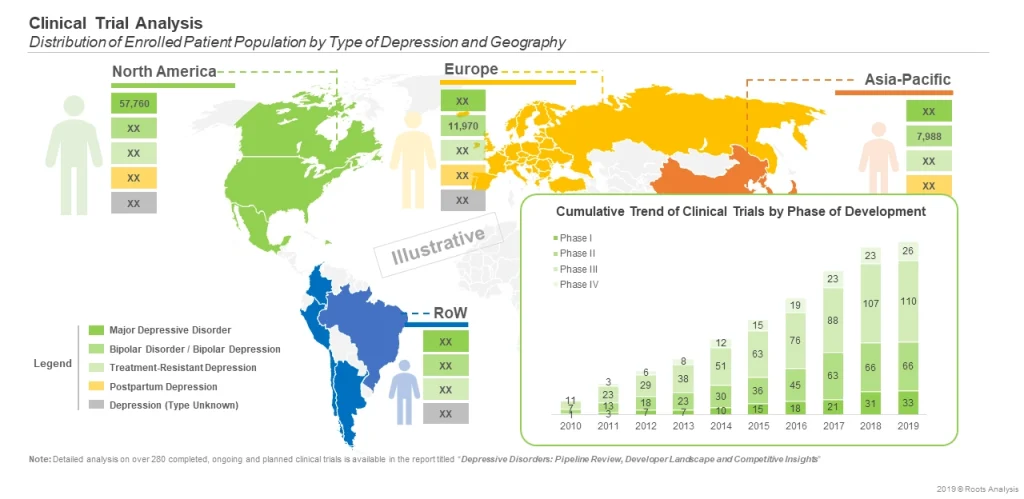 North America has almost 60,000 patients enrolled in various clinical trials for depressive disorders across different stages of trials as per Roots Analysis