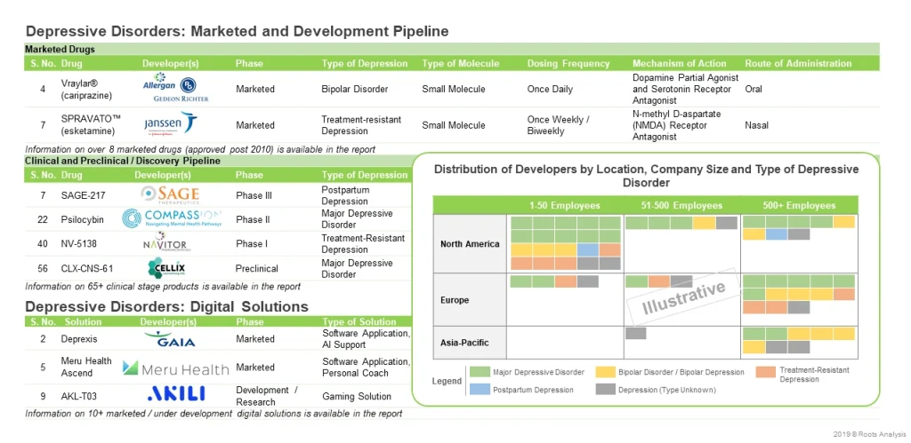 Type of depression, type of molecule, dosing frequency, action mechanism, route of administration are some of the parameters captured by Roots Analysis in their depressive disorders market report