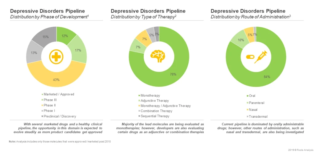 44 of depression related drugs were discontinued during phase II as per Roots Analysis