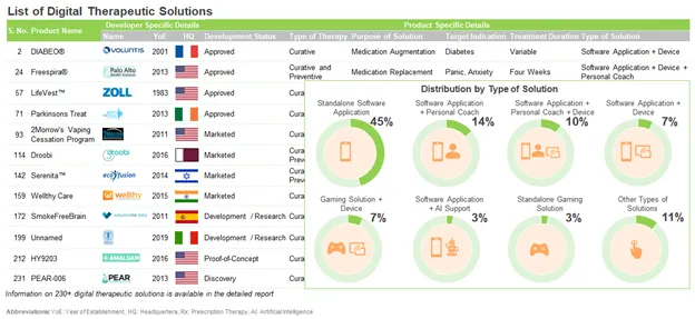 Digital Therapeutics market is growing rapidly as can be seen in the landscape analysis done by Roots Analysis 
