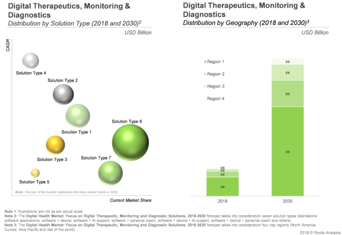 The overall market for digital therapeutics is expected to grow at a CAGR of 15% by 2030. Further, North America is expected to capture the highest share.