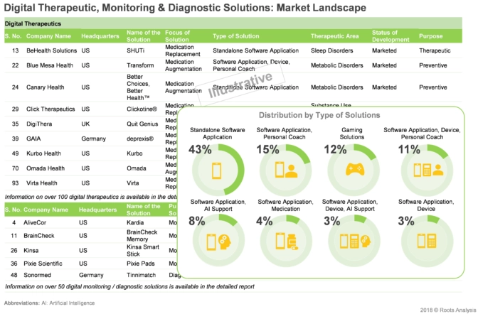 As per Roots Analysis, over 40% of the digital therapeutics, monitoring and diagnostic solutions utilizes standalone software application.