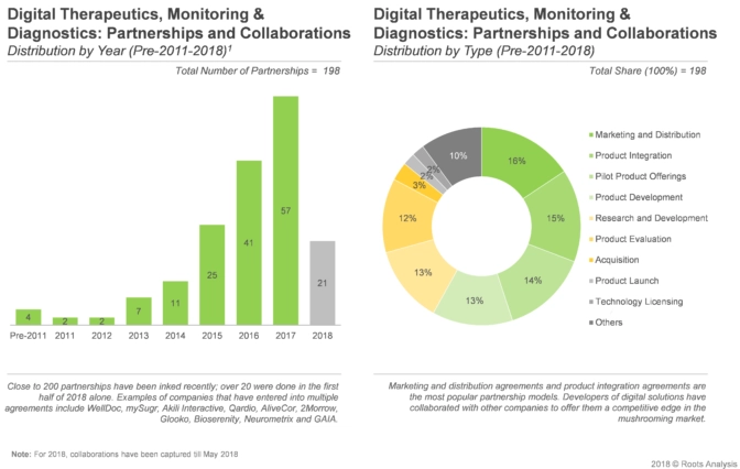 Various Industry and Non-industry players have inked various deals where over 15% of the partnerships were focused on marketing and distribution