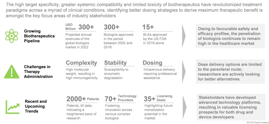 A rich insightful summary of the drug delivery technology technology market including 300+ USD billion pipeline, key challenges and trends suggesting 2000 patents