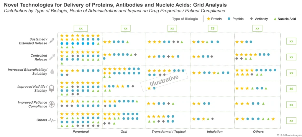Grid analysis for delivery of proteins, antibodies and nucleic acids shows which type of drug properties are most successful as per report by Roots Analysis