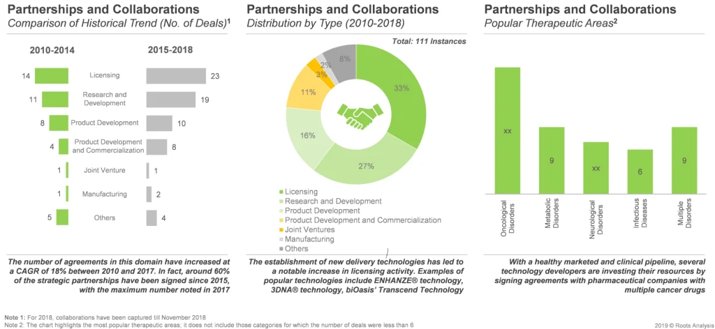 Number of deals have increased, licensing partnerships are most popular mode for partnerships in drug delivery technology sector