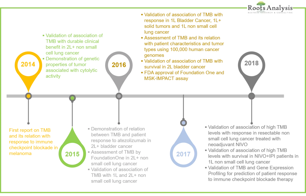 Rise of TMB as a biomarker - timeline as developed by Roots Analysis