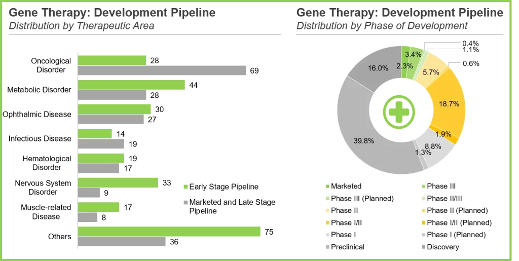 The representation of extensive analysis done by Roots team for Gene Therapy development pipeline by phase of development and therapeutic area