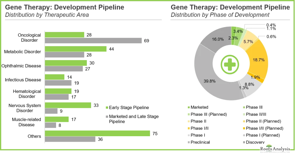 Infographic: Gene Therapy for Opthalmic Diseases showing distribution by therapeutic area and phase of development from the report published by Roots Analysis