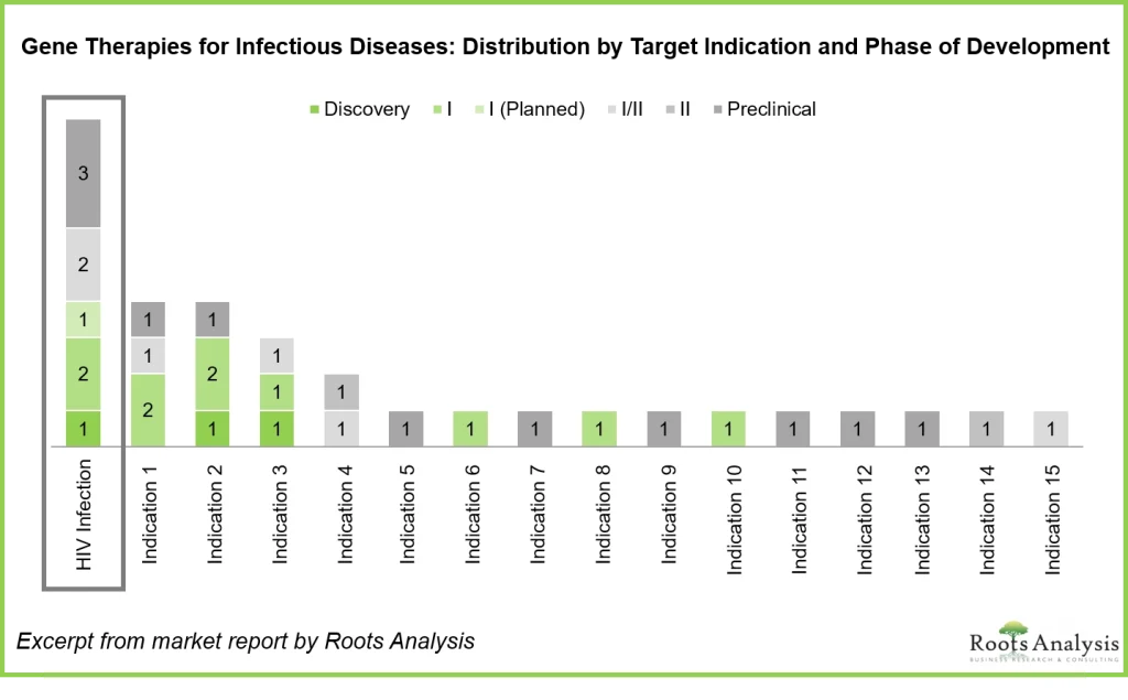The representation of extensive analysis done by Roots team for Gene Therapy development pipeline by target indication (discovery or phase I or II or pre-clinical) 