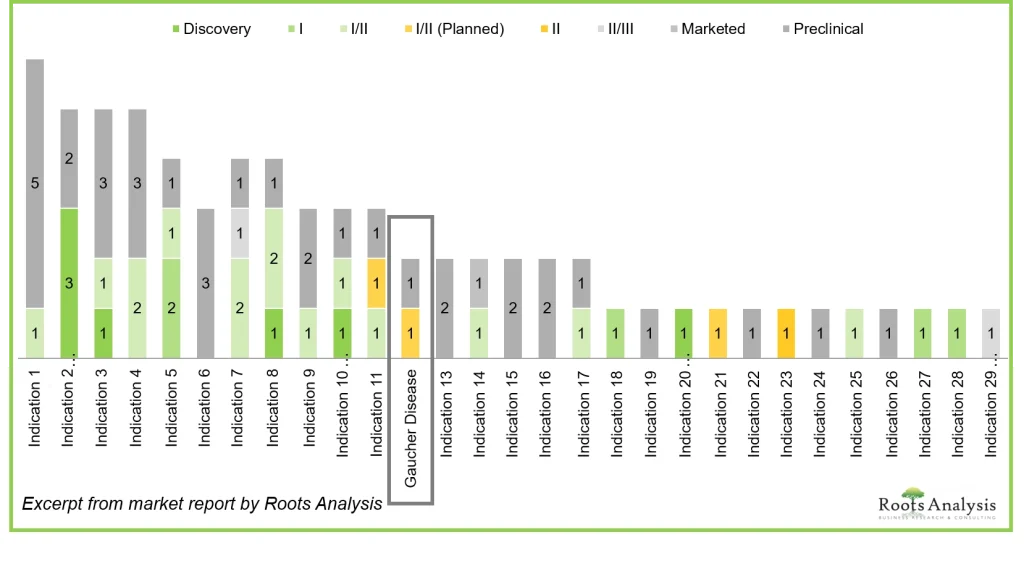 Gene Therapy Pipeline Update from Roots Analysis shows distribution by various stages of trials for Gaucher disease