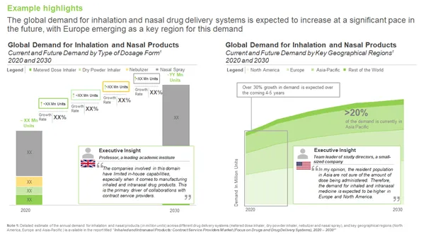 Europe is emerging as a key consumer marker for the exploding demand for Inhaled and Intranasal Drug Delivery products and services as per Roots Analysis