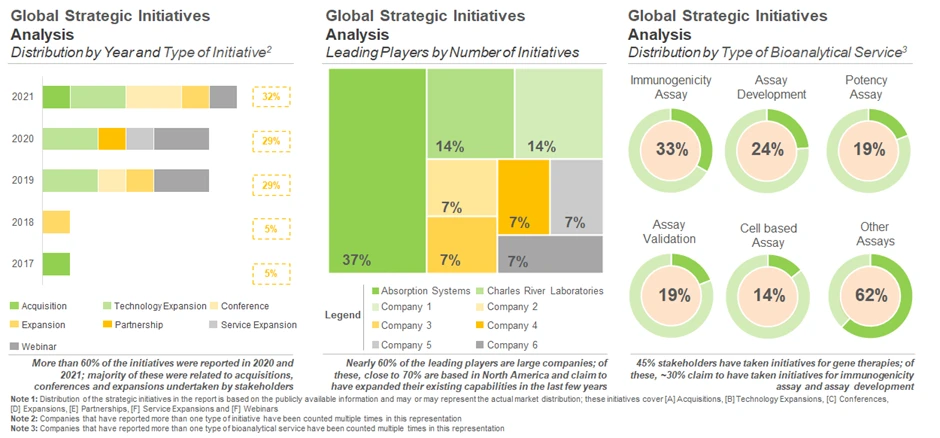 Increasing Number of Events and Initiative Related to Bioassay Services