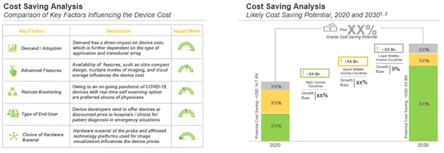 Hand held imaging devices can save the end consumer billion of dollars and make healthcare more effective and affordable for masses