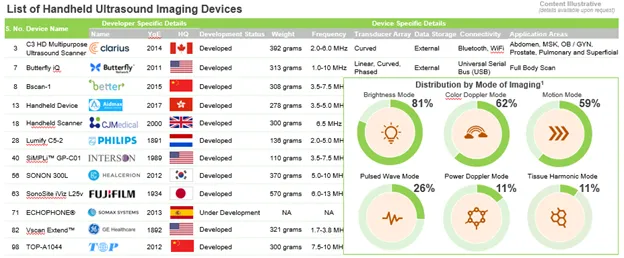 List of 100+ handheld devices is available with evaluation on 10 parameters done by Roots Analysis