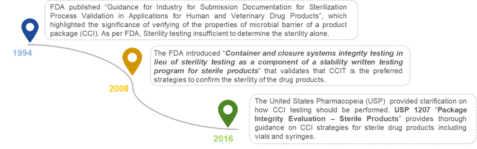 Shift in the trend of Container closure integrity testing Roots analysis