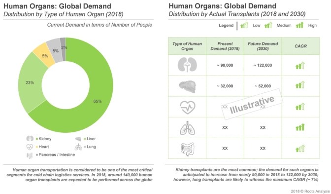 Within organ demand, Kidney represents almost two third of the global demand followed by liver and heart