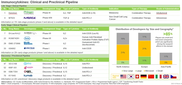 Immunocytokines Fusion Protein Development Pipeline - sample list by Roots Analysis