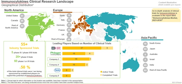 Immunocytokines - clinical research landscape by Roots Analysis