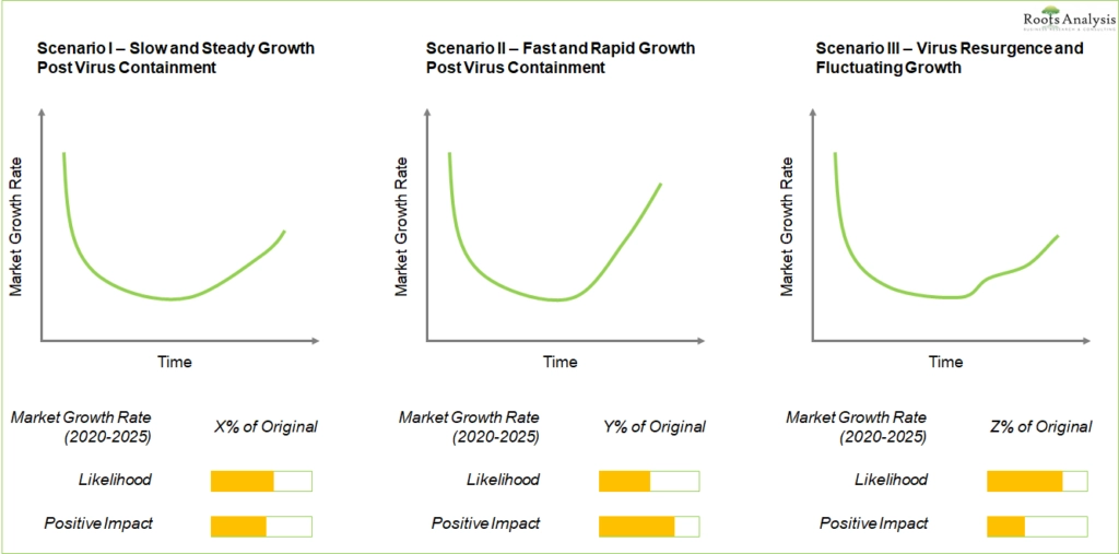 COVID-19 Impact on pharmaceutical manufacturing Model