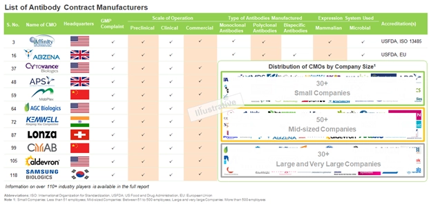 Here is the sample list of manufacturers available in the antibody production industry as per Roots Analysis