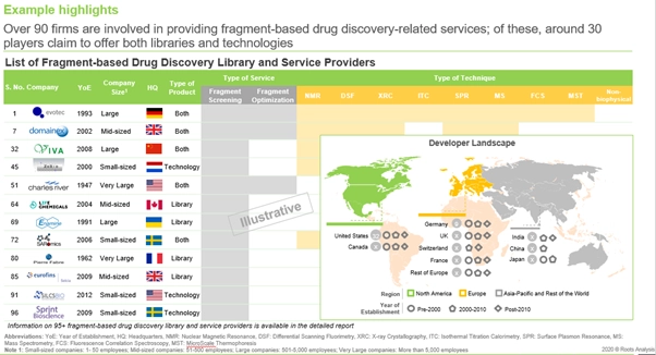 There are more than 90 firms offering fragment based drug discovery services across the world