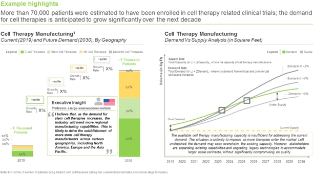 The demand for cell therapy manufacturing is expected to increase over the time