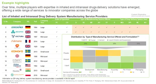 Inhaled and Intranasal Drug Delivery market has numerous players with high value proposition providing various formulations - Roots Analysis