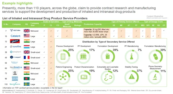Inhaled and Intranasal Drug Delivery Market - sample service providers and offerings by Roots Analysis