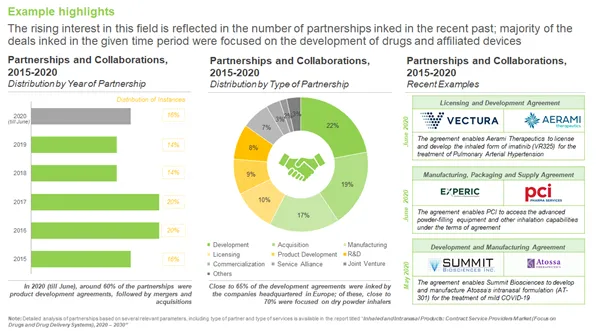 Numerous partnerships in the Inhaled and Intranasal Drug Delivery market suggest growing interest. Licensing agreements done for Vectura, Aerami, PCI details available with Roots Analysis