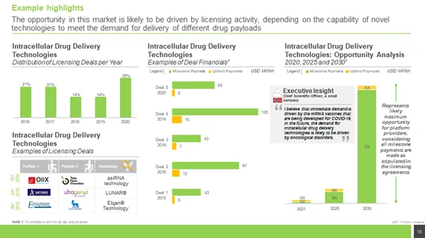 Growth scenario analysis of the Intracellular Drug Delivery Technologies Market by Roots Analysis