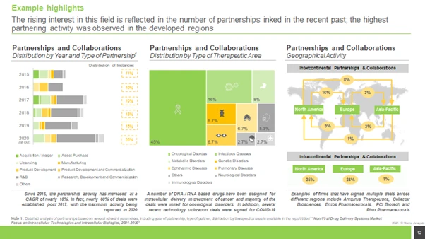 Intracellular delivery technologies – recent partnership activity.