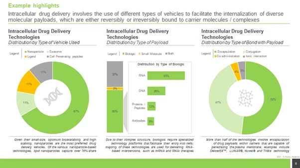 Intracellular technologies use novel linkage techniques for delivery to the targeted site