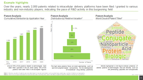 significant rise in number of patents related to intracellular delivery technologies - Roots Analysis