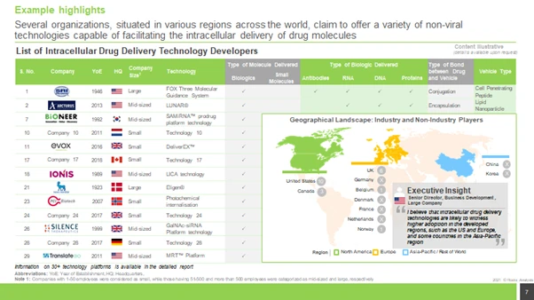 Intracellular delivery technologies – sample list of developers in the market - Roots Analysis