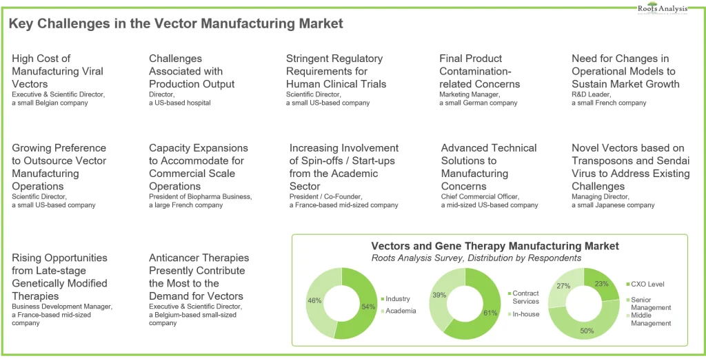Vector manufacturing market interview highlights market unmet needs