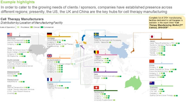 Cell therapy manufacturing facilities across various regions