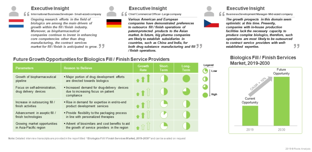Leaders from industry confirm why the future  is bright for fill finish companies despite having 115+ companies already providing services for Fill / Finish market
