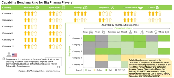 Initiatives by big pharma players across various oncological indications
