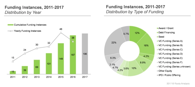 Various stakeholders are currently investing in liquid biopsy and majority of funds were raised through debt financing funding round